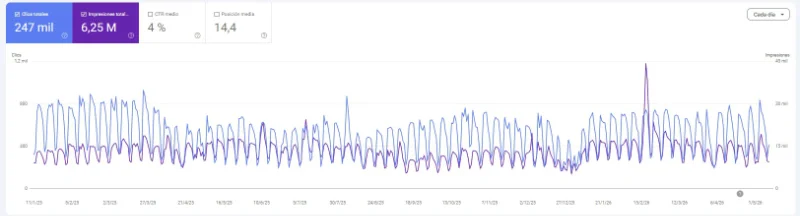 Search Console 12 meses de Teletest